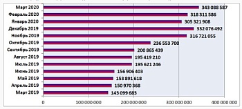 О ситуации с внедрением электронной ветеринарной сертификации на конец марта 2020 года