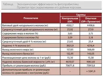 Фитопробиотик Провитол в кормлении дойных коров