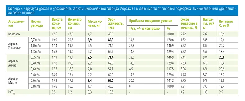 В таблице представлена урожайность капусты в 2025. Урожайность капусты белокочанной с 1 га. урожайность белокочанной капусты. урожайность капусты с гектара. урожайность капусты т с га.