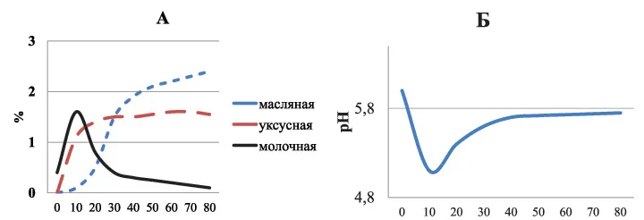 Динамика силосования люцерны: А - изменение содержания органических кислот, Б – изменение уровня рН (Weissbach F. u.a., 1975)