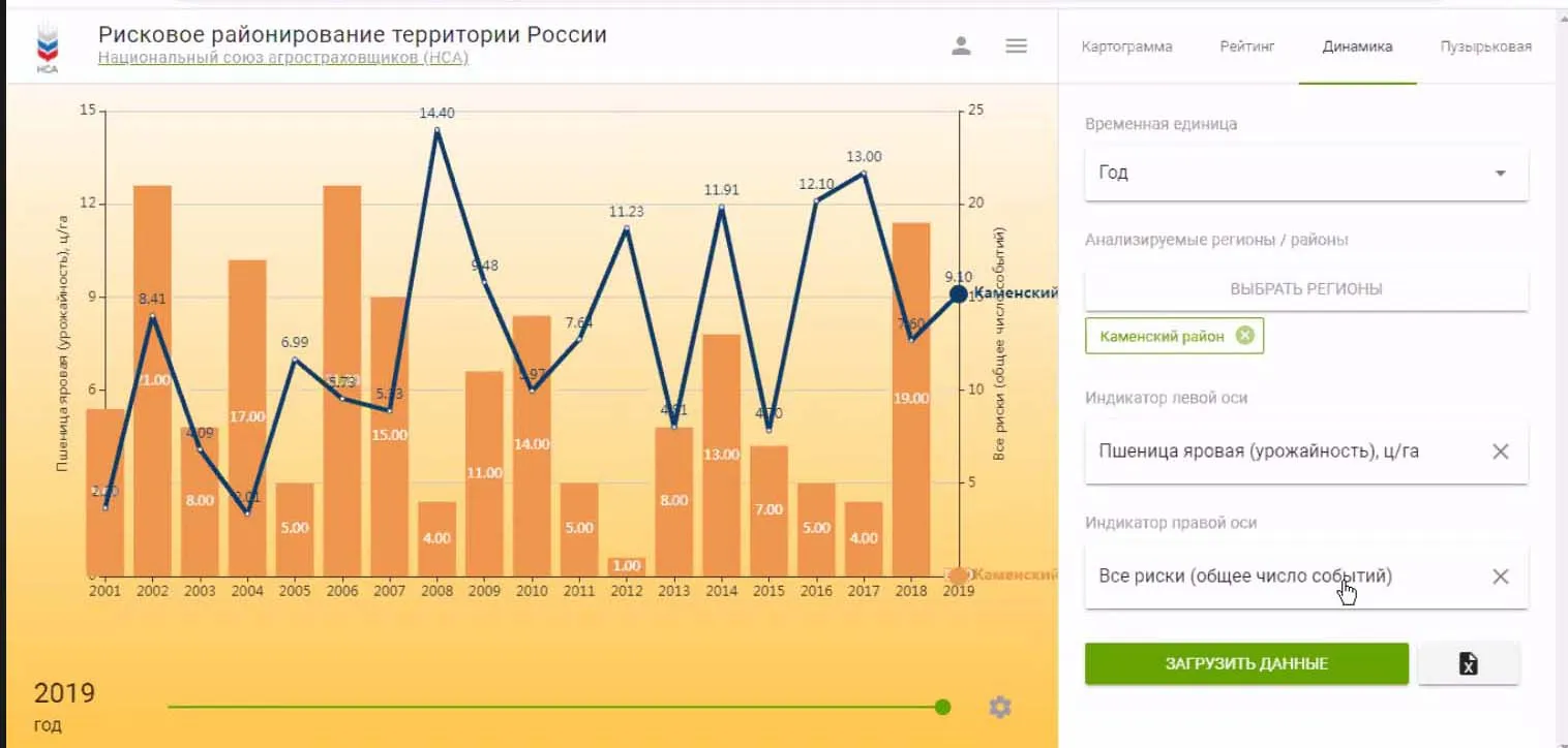 НСА разработал цифровой Паспорт рисков сельского хозяйства регионов России