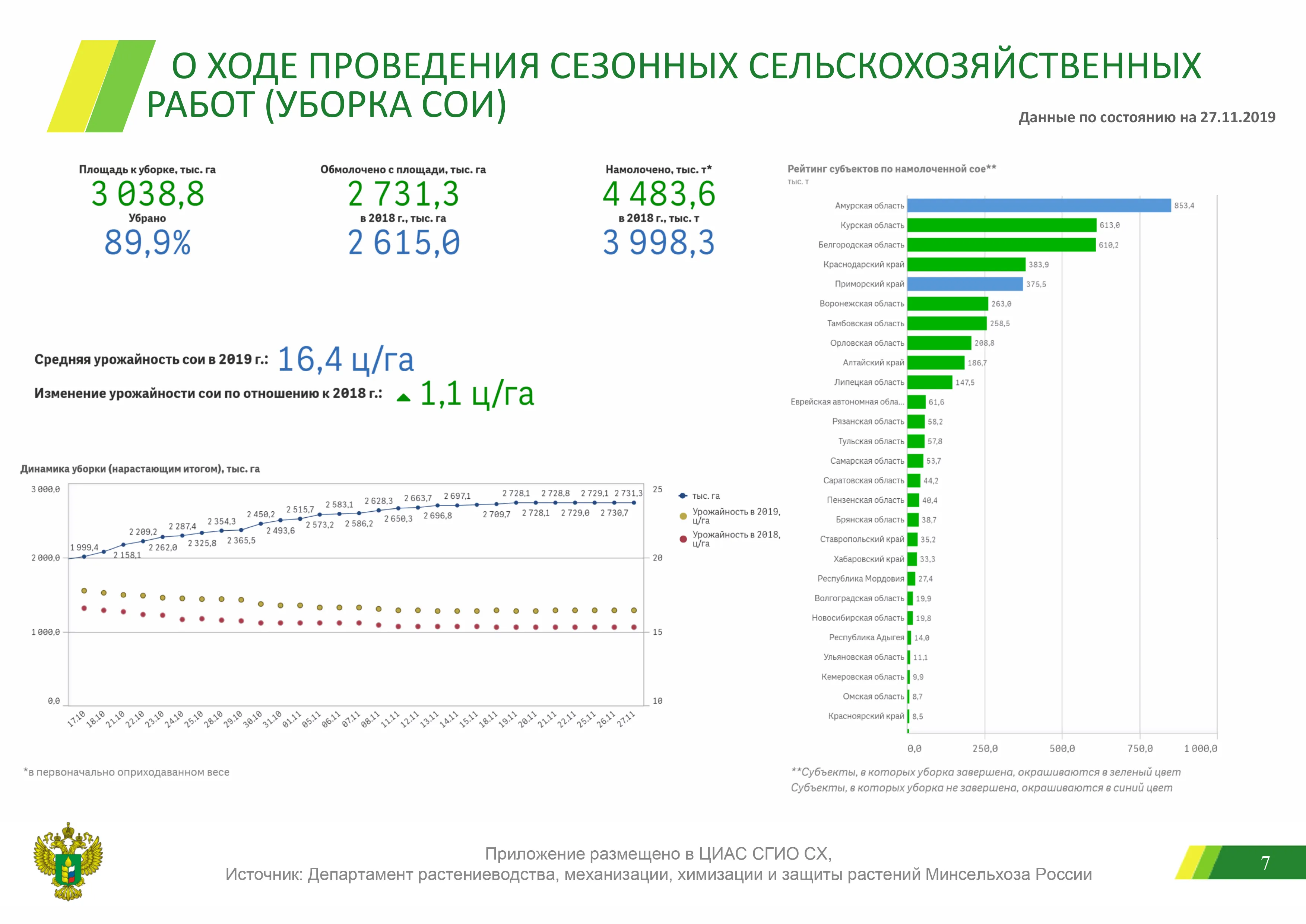 Площадь посева сои в России в 2021 году. Средняя урожайность сои с 1 га в России. Урожайность сои в России. Структура посевных площадей сои.